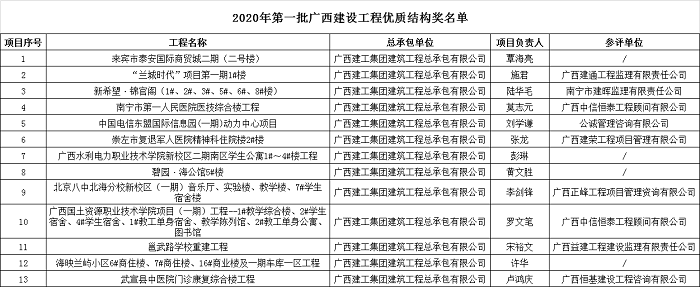 2020年第一批廣西建設工程優(yōu)質(zhì)結(jié)構獎名單.png